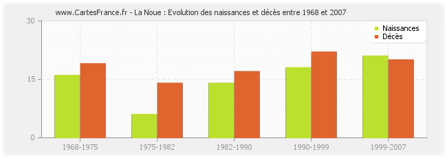 La Noue : Evolution des naissances et décès entre 1968 et 2007